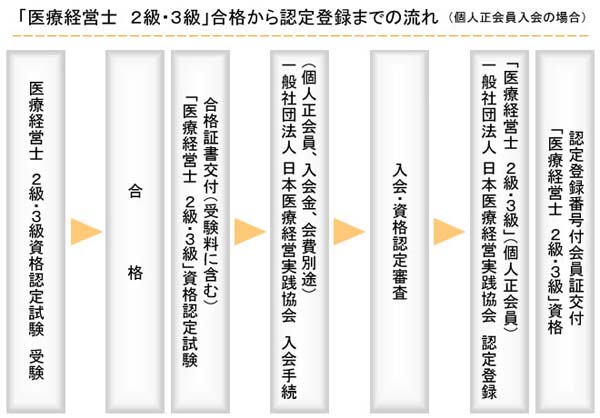 協会からのお知らせ｜一般社団法人 日本医療経営実践協会